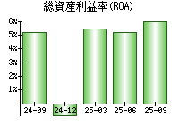 総資産利益率(ROA)