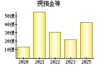 現預金等