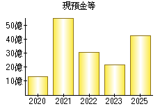 現預金等
