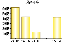 現預金等