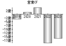 営業活動によるキャッシュフロー