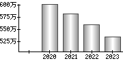 平均年収（単独）