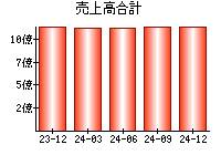 売上高合計
