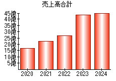 売上高合計