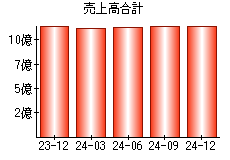 売上高合計