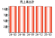 売上高合計
