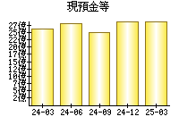 現預金等