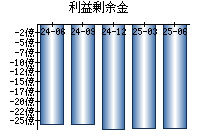 利益剰余金