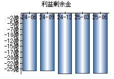 利益剰余金