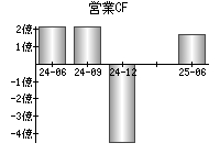 営業活動によるキャッシュフロー
