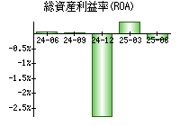 総資産利益率(ROA)