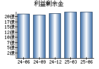利益剰余金