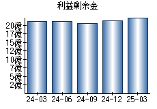 利益剰余金