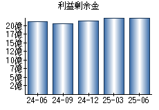利益剰余金