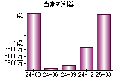 当期純利益