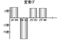 営業活動によるキャッシュフロー