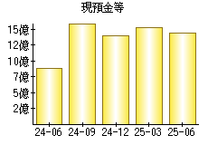 現預金等