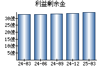 利益剰余金