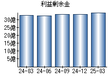 利益剰余金
