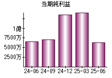 当期純利益