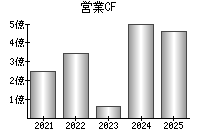 営業活動によるキャッシュフロー