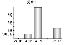 営業活動によるキャッシュフロー