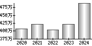 平均年収（単独）