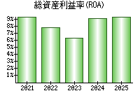 総資産利益率(ROA)