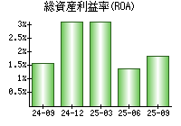 総資産利益率(ROA)