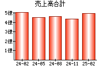 売上高合計