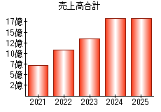 売上高合計