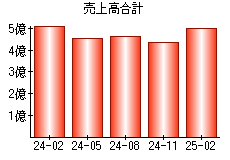 売上高合計