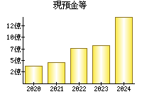 現預金等