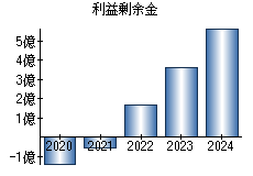 利益剰余金