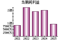 当期純利益