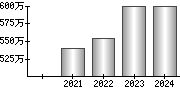 平均年収（単独）