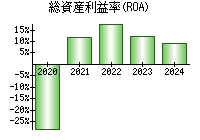 総資産利益率(ROA)