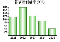 総資産利益率(ROA)