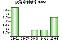 総資産利益率(ROA)