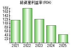 総資産利益率(ROA)