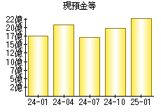 現預金等