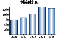 利益剰余金