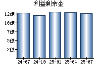 利益剰余金
