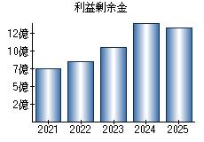 利益剰余金