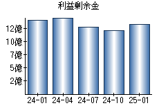 利益剰余金