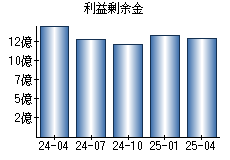 利益剰余金