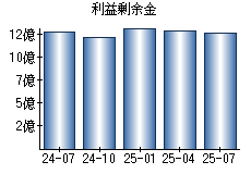 利益剰余金