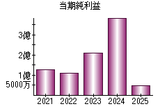 当期純利益