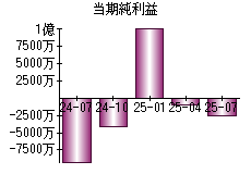 当期純利益