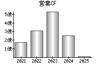 営業活動によるキャッシュフロー